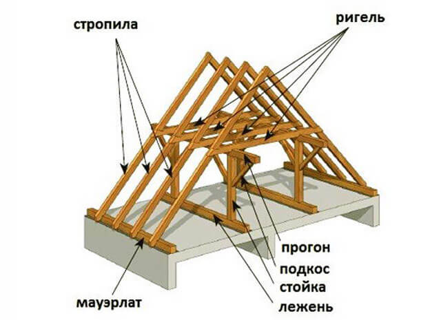 Kako narediti dvokapno streho z lastnimi rokami - navodila po korakih