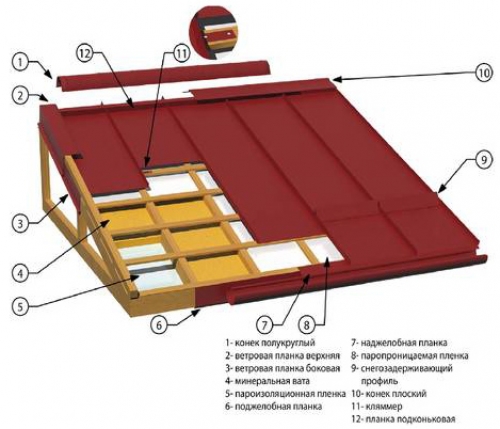 Montaža kovinske strehe