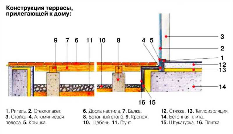 Устройство террасы из террасной доски чертежи